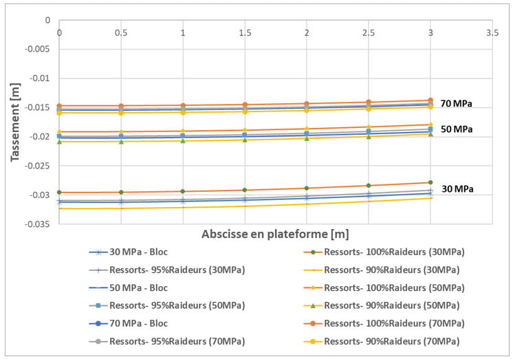 Estimation des tassements en partie haute des remblais ferroviaires sur des terrains compressibles (partie 2)